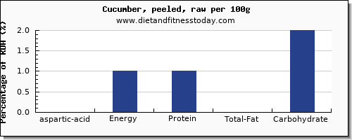 aspartic acid and nutrition facts in cucumber per 100g